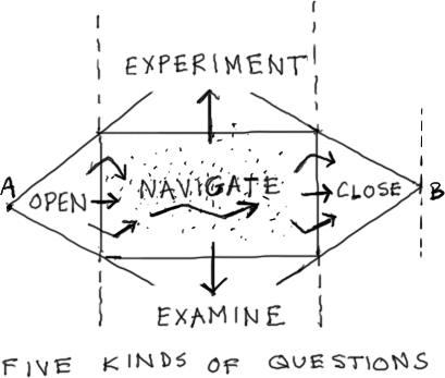A quoi ressemble un exercice de facilitation, par le dessin