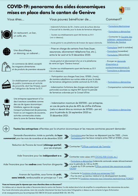 Panorama des aides économiques liées au COVID-19 à Genève
