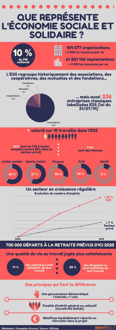 Quel est le poids de l'ESS ?