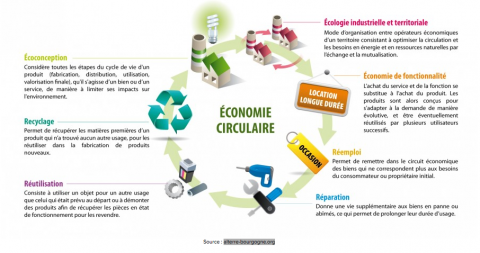 Un centre d'activités commerciales dédié à l'économie circulaire à Genève? 