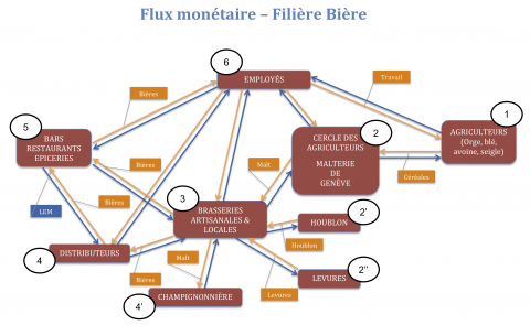  Les monnaies citoyennes renforcent les filières agricoles