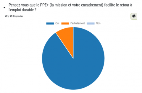 PPE+ : un programme d'APRÈS-Ge au service de l’emploi durable et de l'ESS